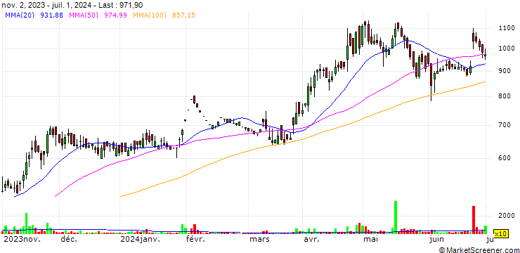 Chart Jost's Engineering Company Limited