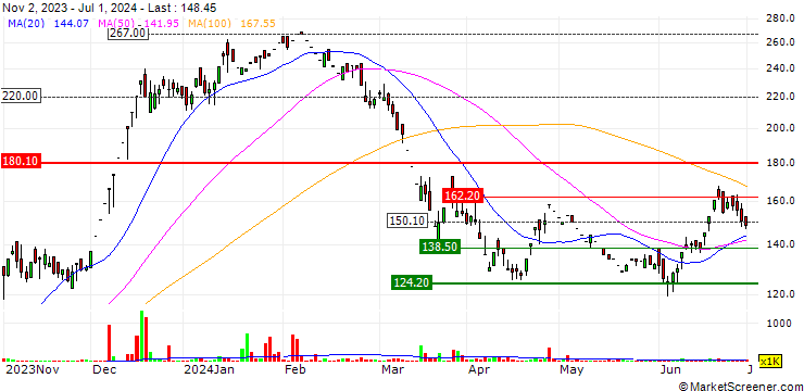 Chart LKP Finance Limited