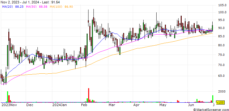 Chart Sky Industries Limited