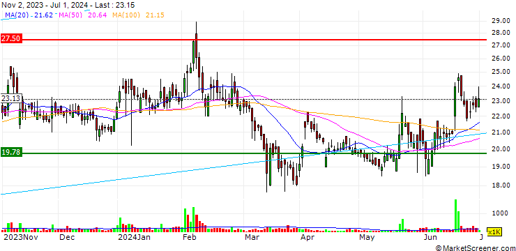 Chart Basant Agro Tech (India) Limited
