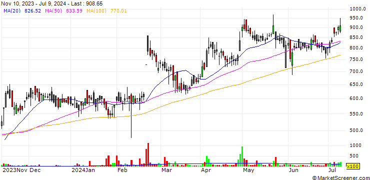 Chart Fedders Holding Limited