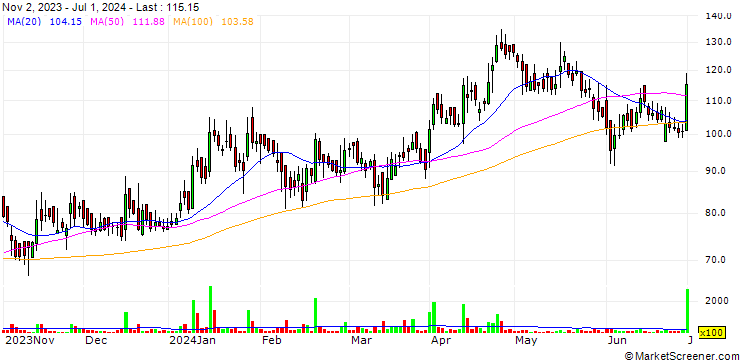 Chart D & H India Limited