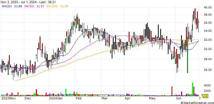 Chart Mohit Paper Mills Limited