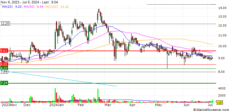 Chart Surat Trade and Mercantile Limited