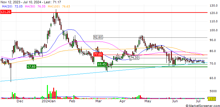 Chart M.K. Exim (India) Limited