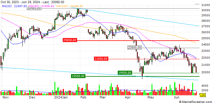 Chart Binh Duong Mineral and Construction