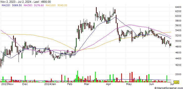 Chart Tai Nguyen Corporation