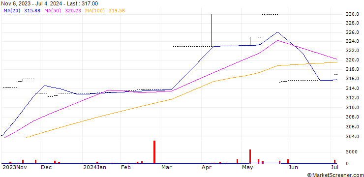 Chart Phoenix Investment Company Limited