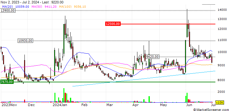 Chart Daesung Energy Co., Ltd.