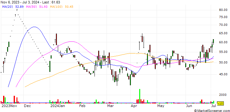 Chart Paragon Finance Limited