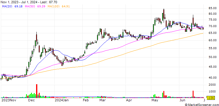 Chart Inmax Holding Co., Ltd.