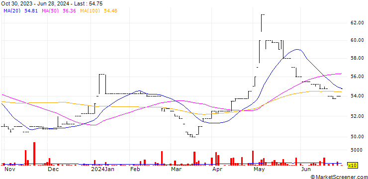Chart Medine Limited