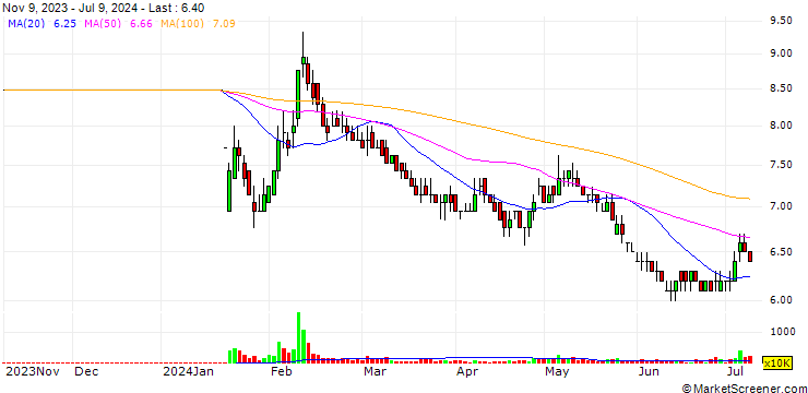 Chart First Security Islami Bank PLC
