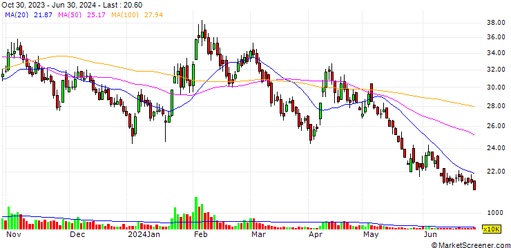 Chart Fu-Wang Foods Limited