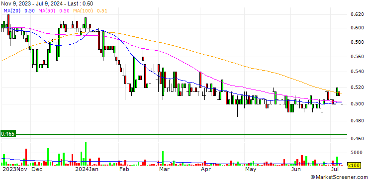 Chart Globaltec Formation