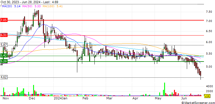 Chart TPL Corp Limited