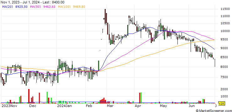 Chart Duong Hieu Trading and Mining
