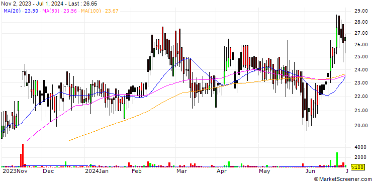Chart Comfort Commotrade Limited