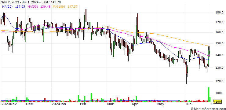 Chart Calcom Vision Limited