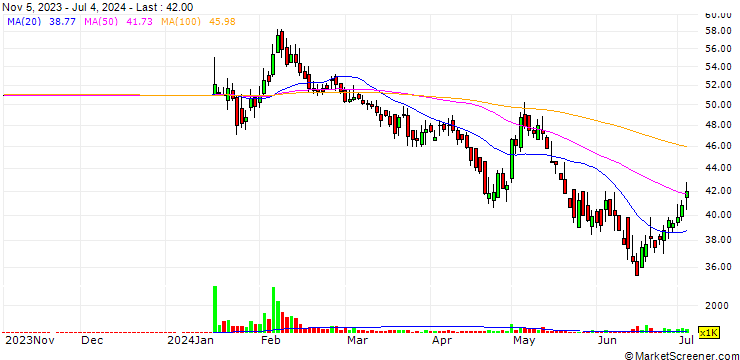 Chart National Polymer Industries PLC
