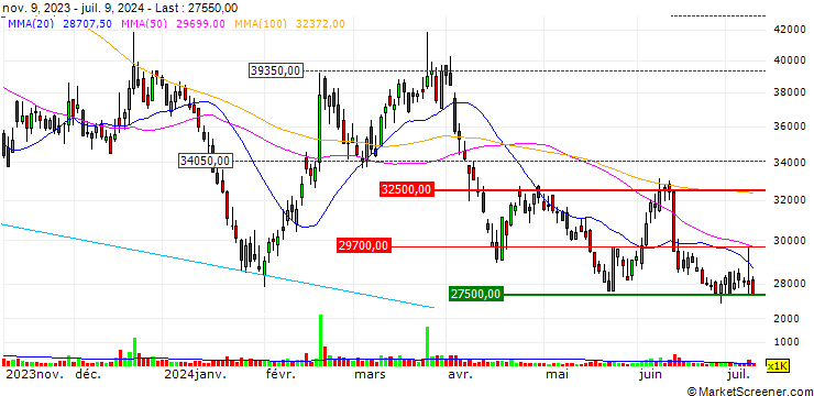 Chart Cosmo Chemical Co., Ltd.