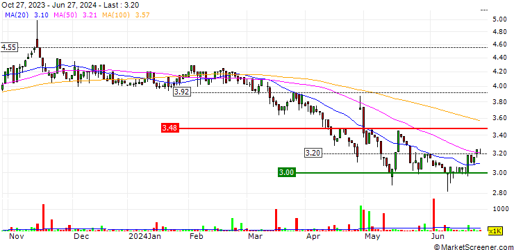 Chart Serko Limited