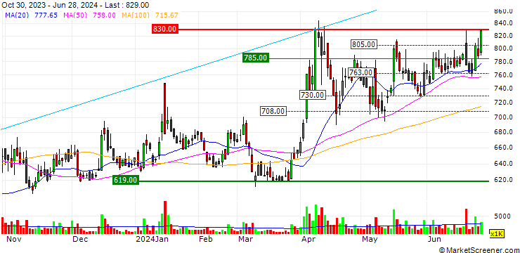 Chart Bora Pharmaceuticals Co., LTD.