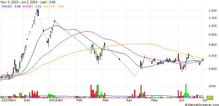 Chart Risa International Limited