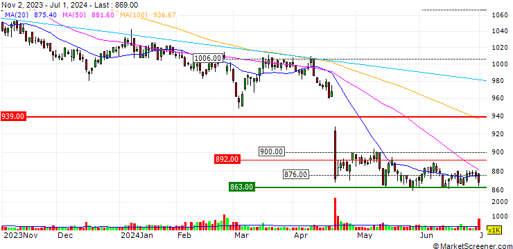 Chart United Super Markets Holdings Inc.