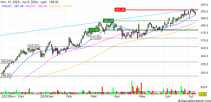 Chart OPEN END TURBO OPTIONSSCHEIN LONG - AENA SA