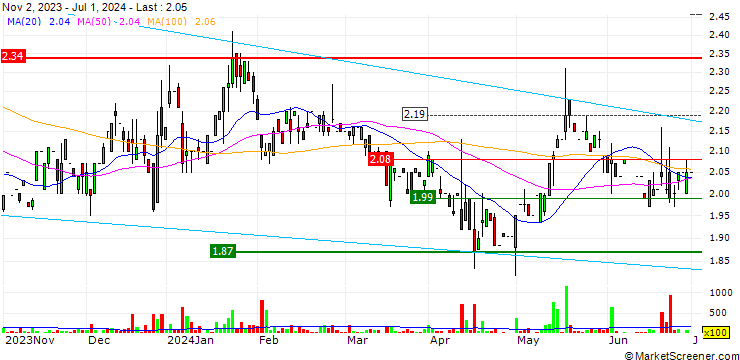 Chart DigiTouch S.p.A.