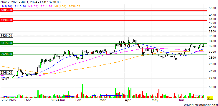 Chart Shinden Hightex Corporation