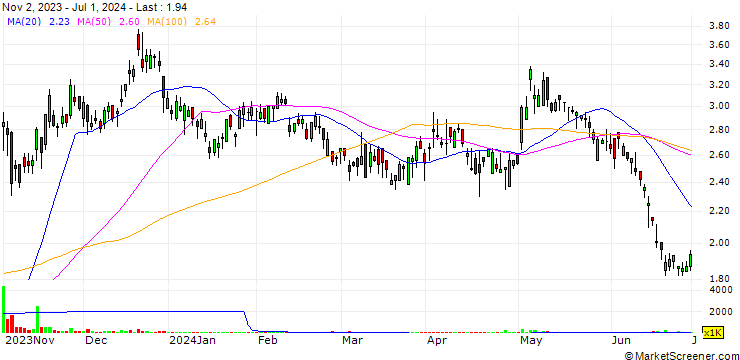 Chart Cellectis S.A.