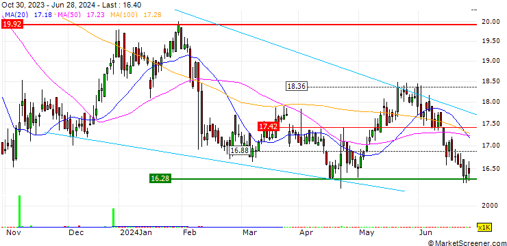 Chart Enento Group Oyj