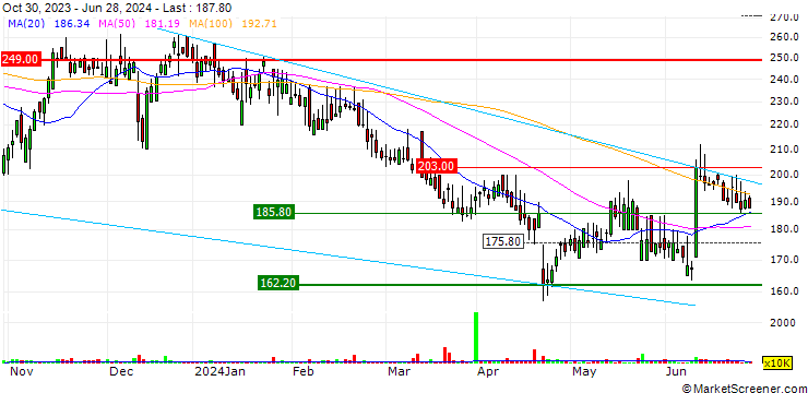 Chart RWS Holdings plc