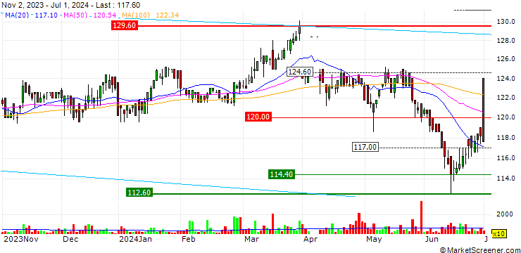 Chart Intershop Holding AG