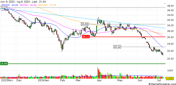 Chart Zhejiang Huayou Cobalt Co., Ltd