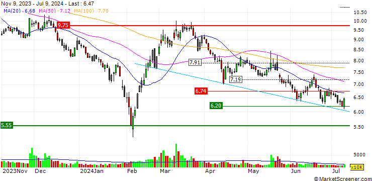 Chart Shenzhen Gongjin Electronics Co., Ltd.