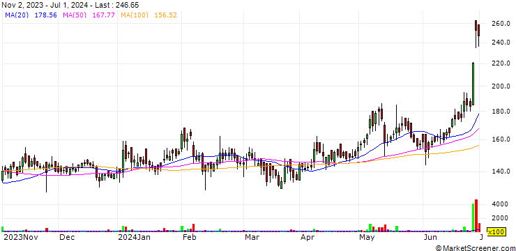 Chart Indag Rubber Limited