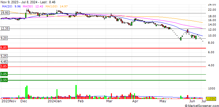 Chart Brightcom Group Limited
