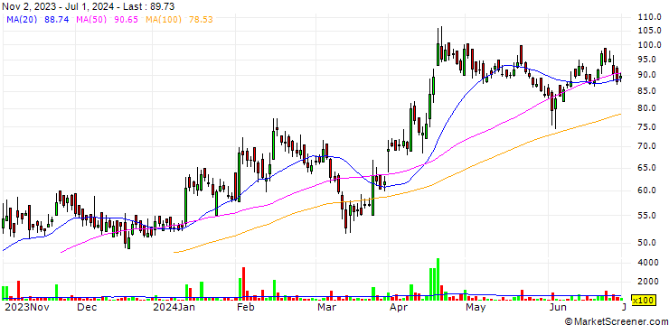 Chart TPL Plastech Limited