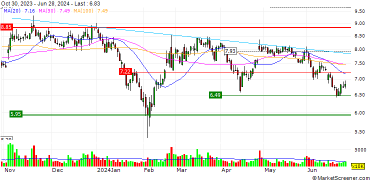 Chart Hanyu Group Joint-Stock Co., Ltd.