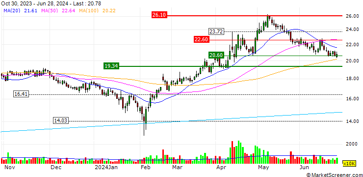 Chart Yizumi Holdings Co., Ltd.