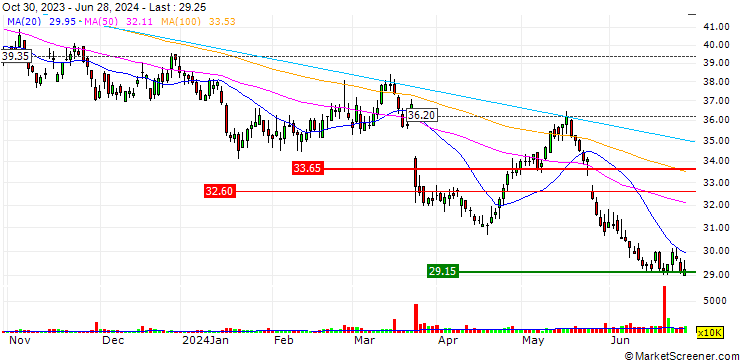 Chart MORGAN STANLEY ASIA PRODUCTS/CALL/CK ASSET HOLDINGS/51.95/0.02/13.12.24