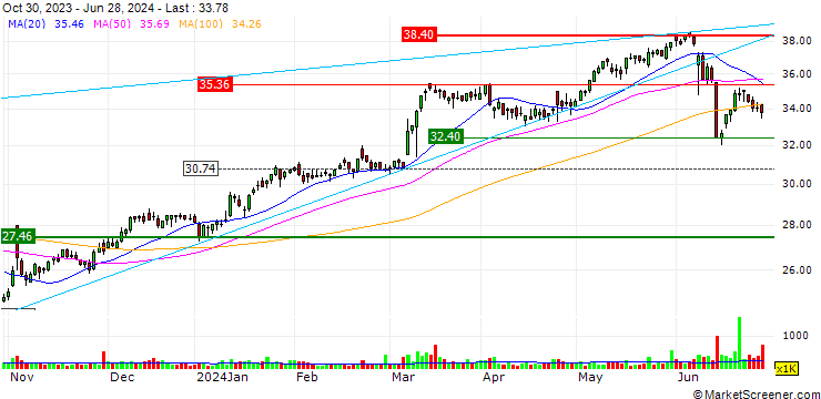 Chart UNLIMITED TURBO LONG - SPIE S.A.