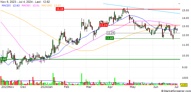 Chart MINI FUTURE LONG - ABIVAX