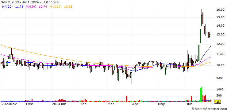 Chart Kkalpana Industries (India) Limited