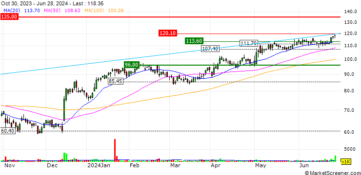 Chart Glaukos Corporation