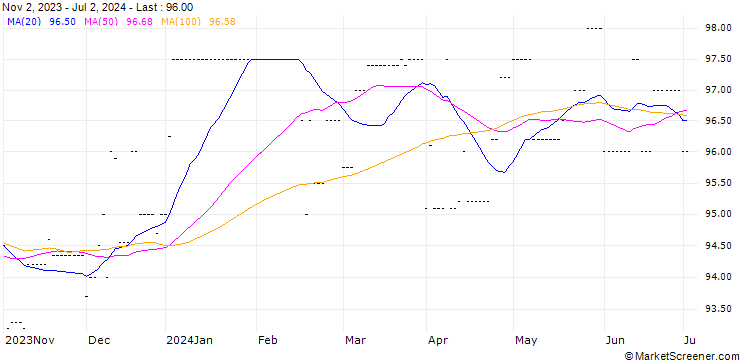 Chart Landesbank Hessen-Thüringen Girozentrale