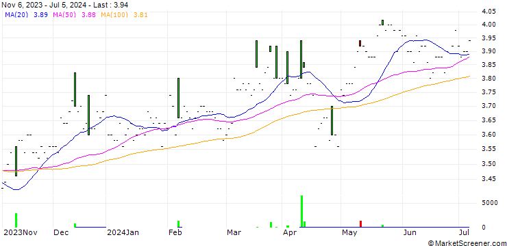 Chart Rotork plc